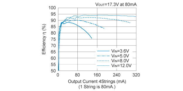 R1208x312B 効率 対 出力電流 / 6LED × 4 Strings