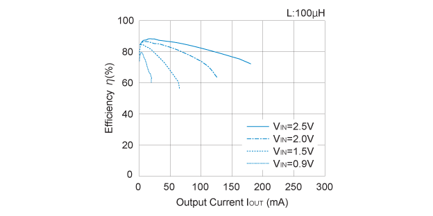 R1210N301C Efficiency vs. Output Current