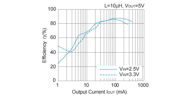 R1211x002A Efficiency vs. Output Current
