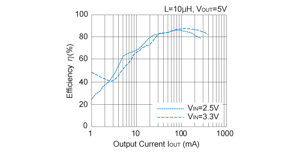 R1211x002A 効率 対 出力電流