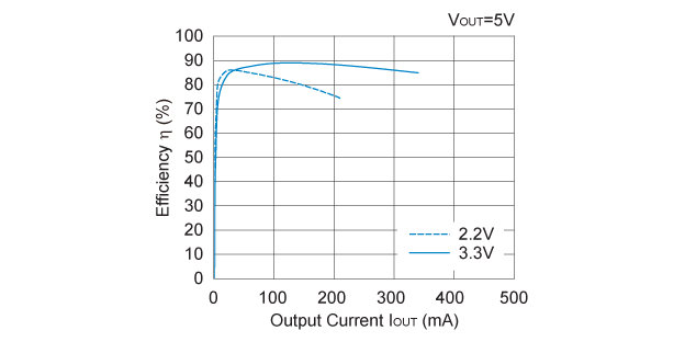 R1212D100A Efficiency vs. Output Current