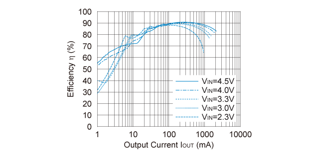 R1213K001A 効率 対 出力電流 (VOUT=5.0V) 