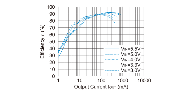 R1213K001B 効率 対 出力電流 (VOUT=15.0V) 
