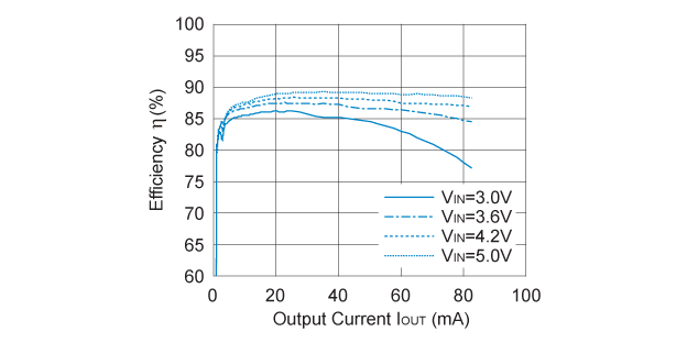 R1214Z 効率 対 出力電流