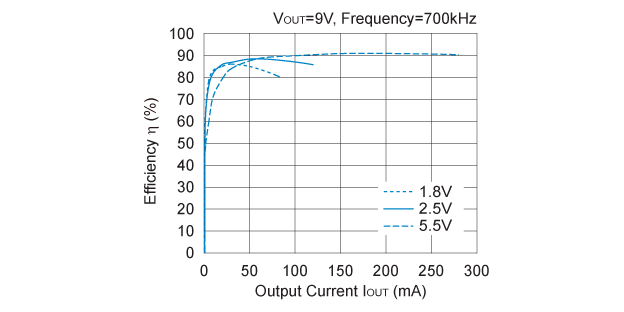 R1215D002E Efficiency vs. Output Current