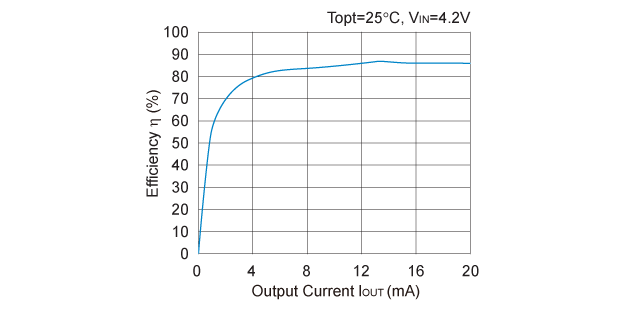 R1218N041A Efficiency vs. Output Current