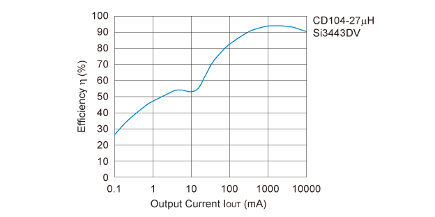R1223N332A Efficiency vs. Output Current