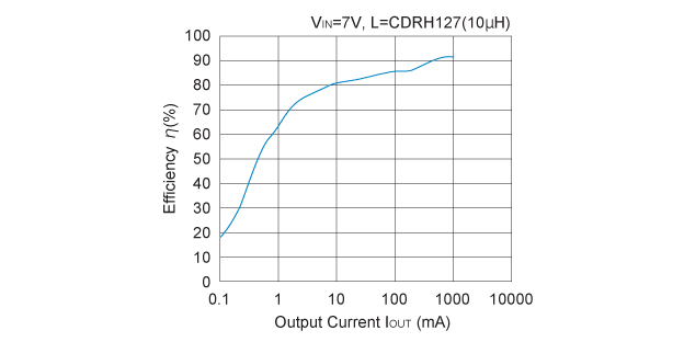 R1224N332E Efficiency vs. Output Current