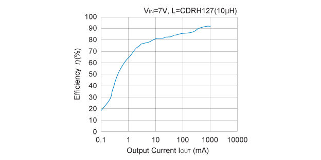 R1225N332A Efficiency vs. Output Current
