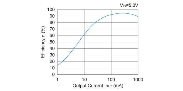 R1232D331A Efficiency vs. Output Current