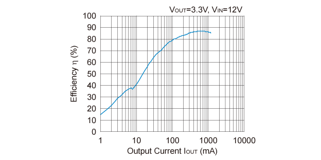 R1240x Efficiency vs. Output Current