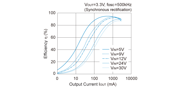 R1242S Efficiency vs. Output Current