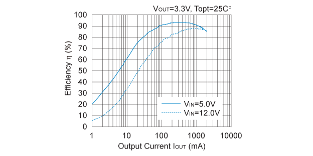 R1243x001A/B, R1243S001E Efficiency vs. Output Current
