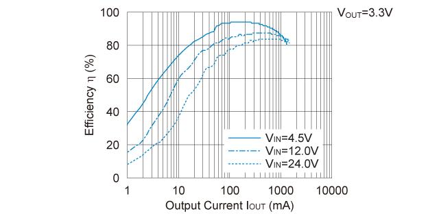 R1245x00xA/B Efficiency vs. Output Current