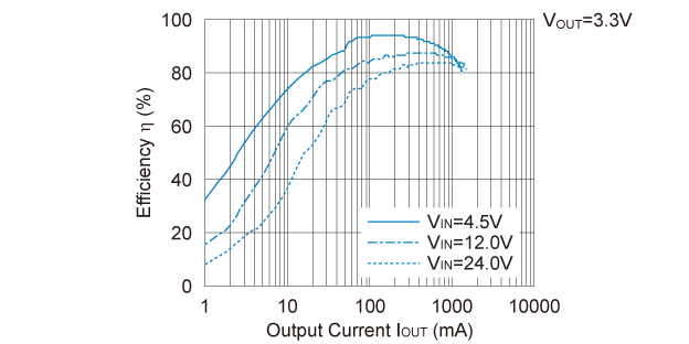 R1245x00xA/B 効率 対 出力電流