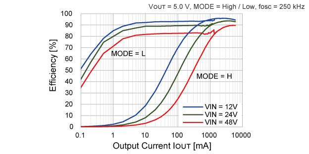 Efficiency vs. Output Current