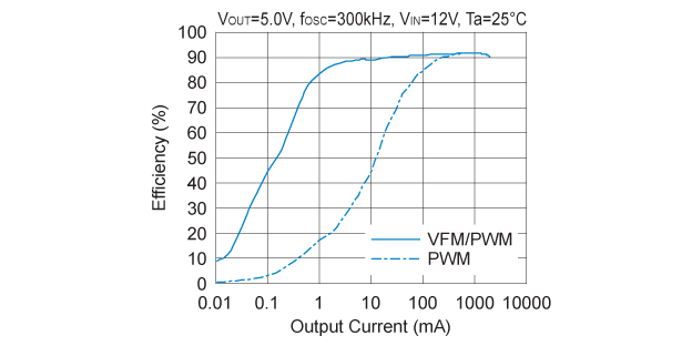 Efficiency vs. Output Current