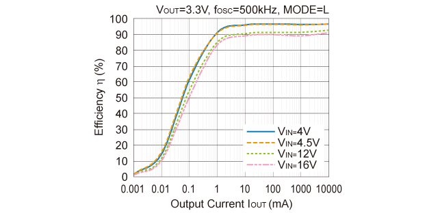 Efficiency vs. Output Current