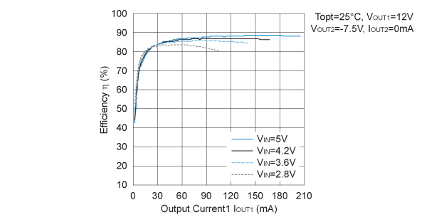 Efficiency vs. Output Current