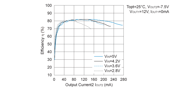 Efficiency vs. Output Current