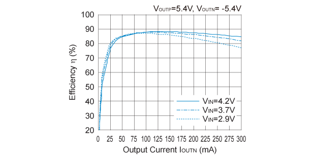 R1286 Efficiency vs. Output Current