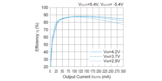 R1286 効率 対 出力電流