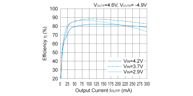 R1286 効率 対 出力電流