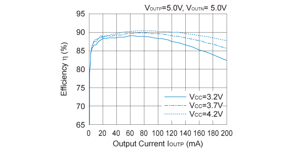 R1287x001B Efficiency vs. Output Current