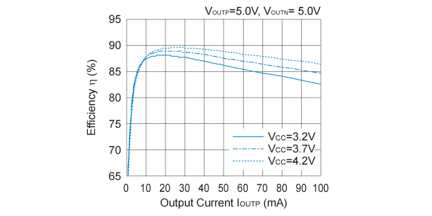 R1287x001C Efficiency vs. Output Current