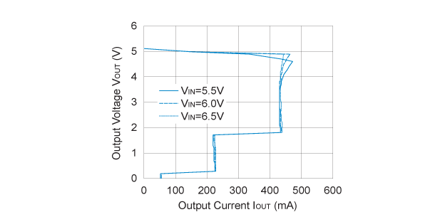 R1511x050B Output Voltage vs. Output Current