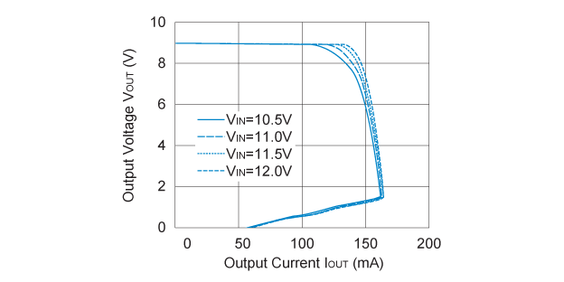 R1515x090B Output Voltage vs. Output Current