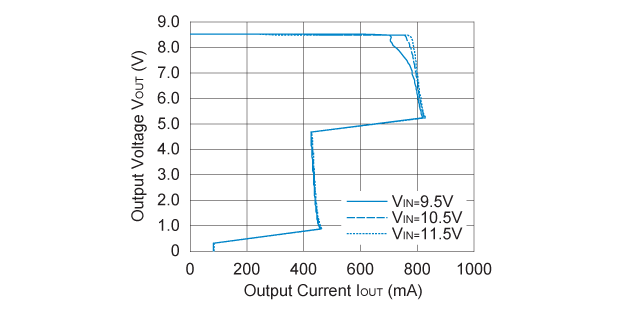R1517x851x Output Voltage vs. Output Current