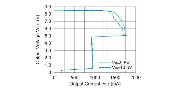 R1518x851x Output Voltage vs. Output Current