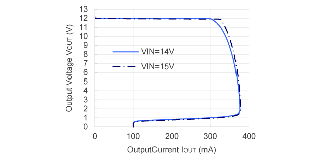 R1524x120B Dropout Voltage vs. Output Current
