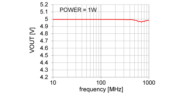 R1525x050B 耐ノイズ特性例 (VIN = 14 V)