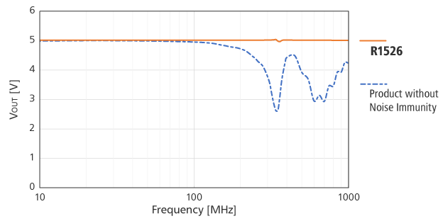 R1526 Noise Immunity Test