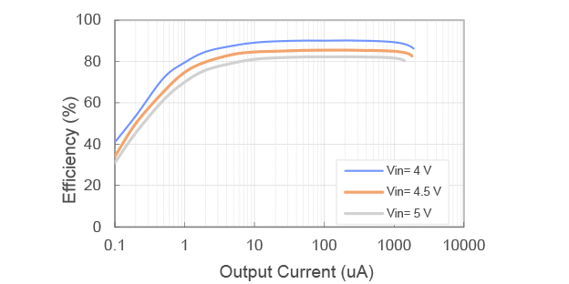効率 対 出力電流 VSET = 3.3 V