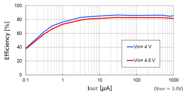 Efficiency vs. Output Current