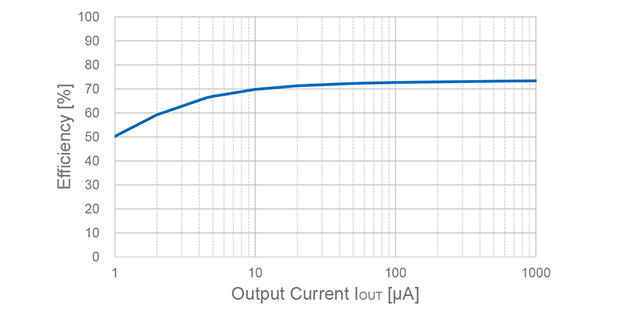 Efficiency vs. Output Current