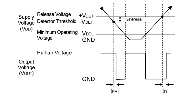 R3112xxxxA Timing Chart