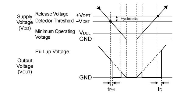 R3112xxxxC Timing Chart