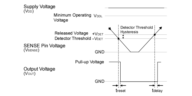 R3118xxxxA Timing Chart