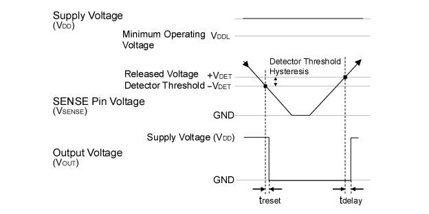 R3118xxxxC Timing Chart