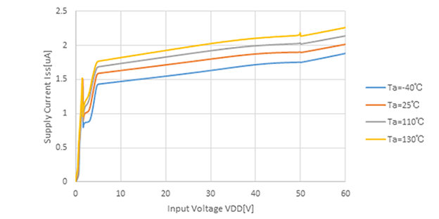 R3160N480A Supply Current vs. VDD