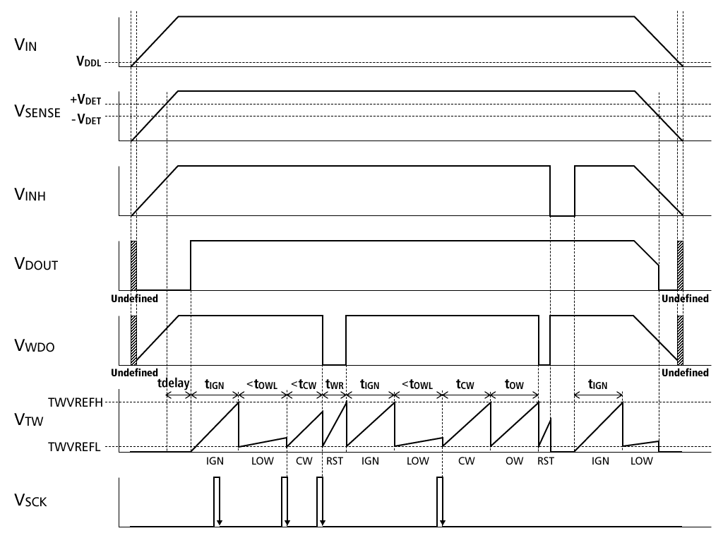 R5110Sxx2D (Window type) Timing Chart