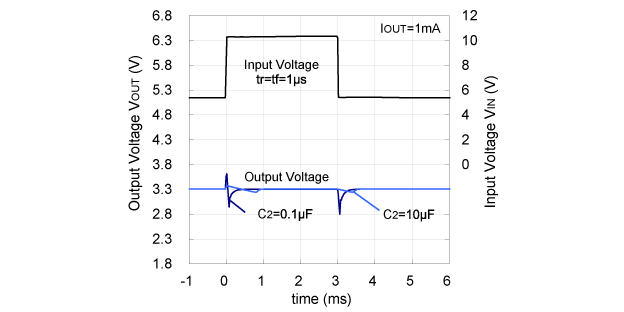 Input Transient Response