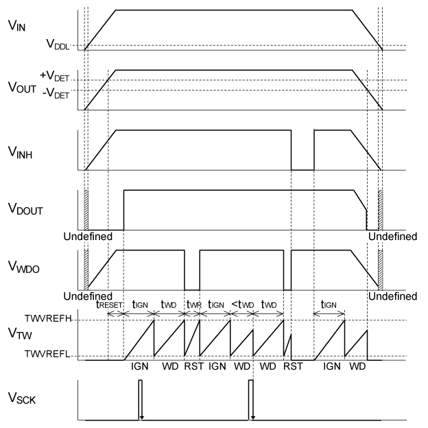 R5114Sxx2C (Timeout type) Timing Chart