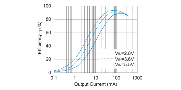 R5220K181A Efficiency vs. Output Current