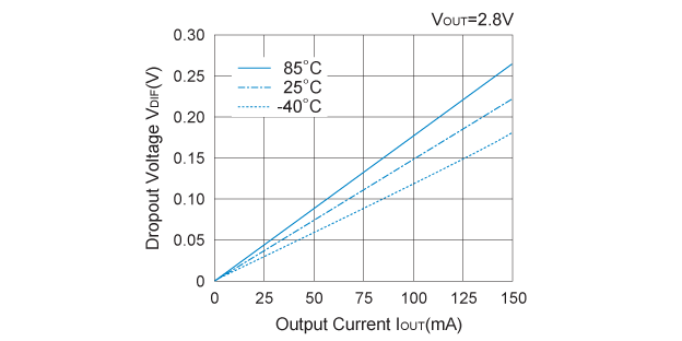 R5324K (VR2) Dropout Voltage vs. Output Current