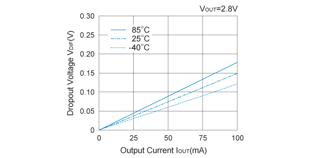 R5324K (VR3) Dropout Voltage vs. Output Current